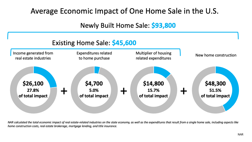 The Community and Economic Impacts of a Home Sale | Simplifying The Market