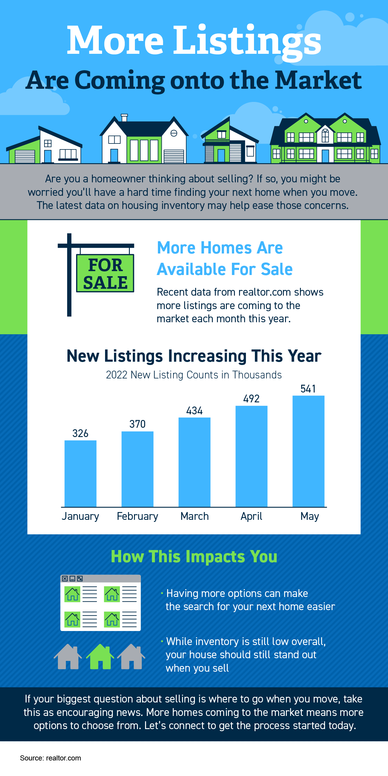More Listings Are Coming onto the Market [INFOGRAPHIC] | Simplifying The Market