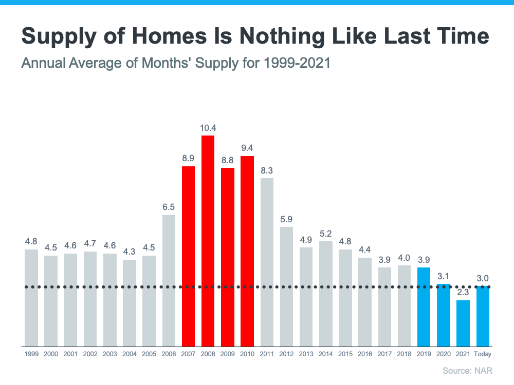 3 Graphs To Show This Isn’t a Housing Bubble | Simplifying The Market